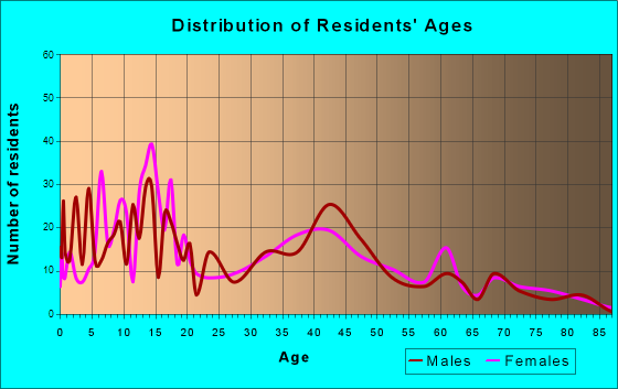 Seneca, Illinois Age and Sex of Residents