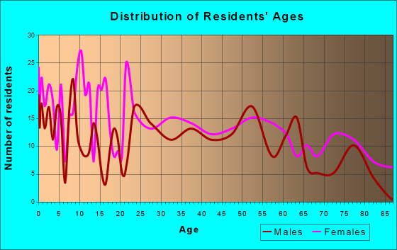 Sesser, Illinois Age and Sex of Residents