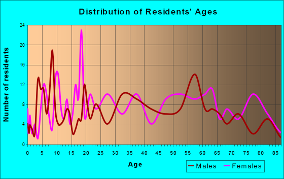 Shawneetown, Illinois Age and Sex of Residents