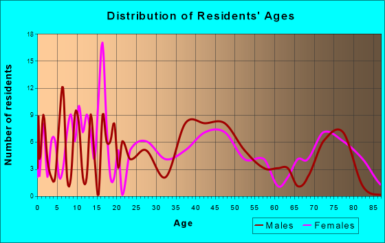 Sheffield, Illinois Age and Sex of Residents