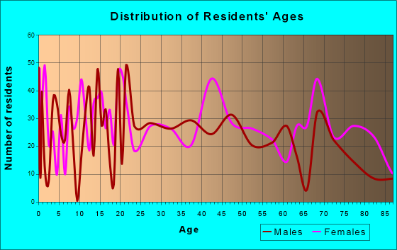 Shelbyville, Illinois Age and Sex of Residents