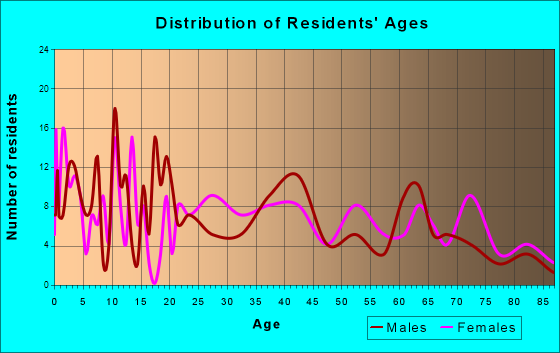 Sheldon, Illinois Age and Sex of Residents