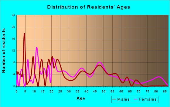 Sherrard, Illinois Age and Sex of Residents