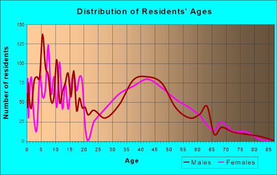 Shorewood, Illinois Age and Sex of Residents