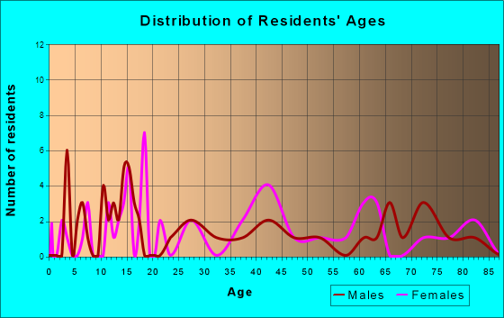 Sibley, Illinois Age and Sex of Residents