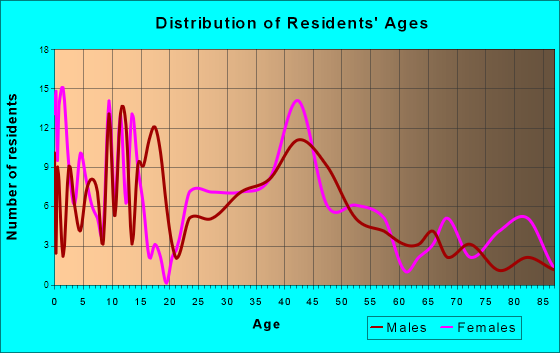 Sidney, Illinois Age and Sex of Residents