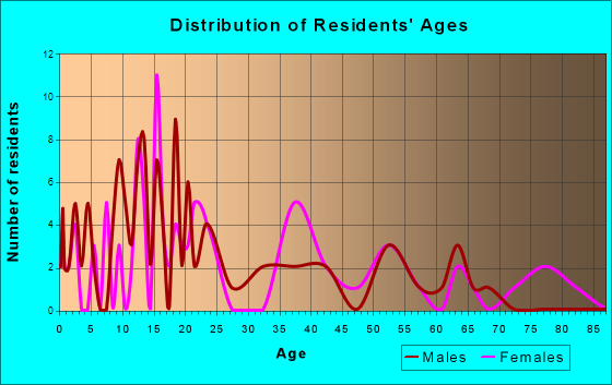 Sigel, Illinois Age and Sex of Residents