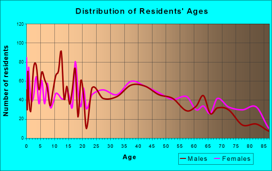 Silvis, Illinois Age and Sex of Residents