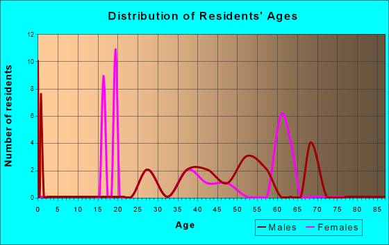 Harding-Birch Lakes, Alaska Age and Sex of Residents