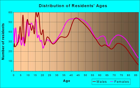 Skokie, Illinois Age and Sex of Residents