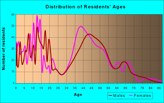 Sleepy Hollow, Illinois Age and Sex of Residents