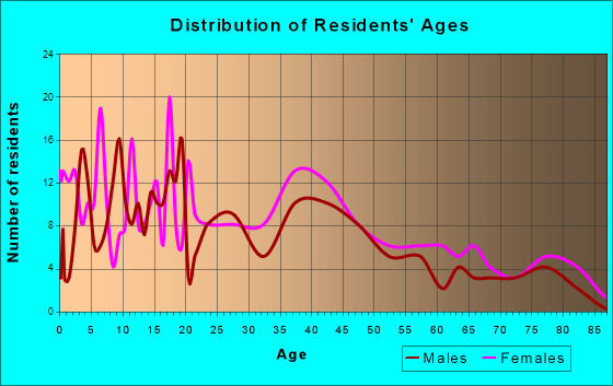 Somonauk, Illinois Age and Sex of Residents