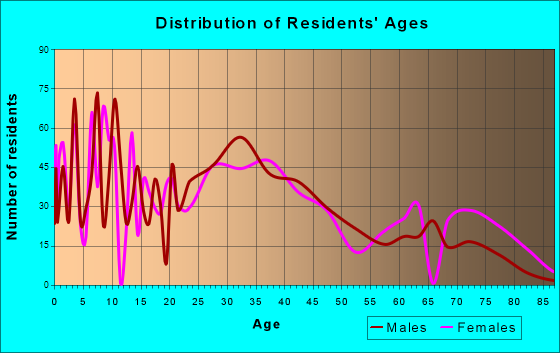 South Beloit, Illinois Age and Sex of Residents