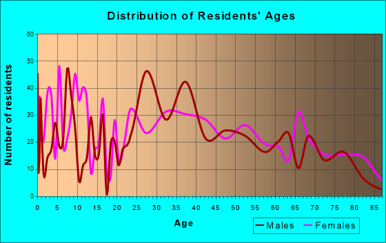 South Chicago Heights, Illinois Age and Sex of Residents