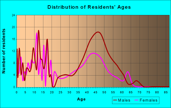 Healy, Alaska Age and Sex of Residents