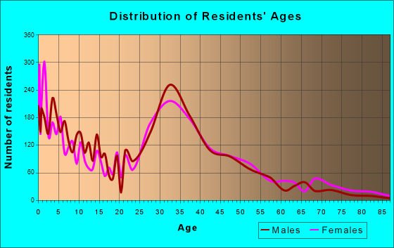 South Elgin, Illinois Age and Sex of Residents