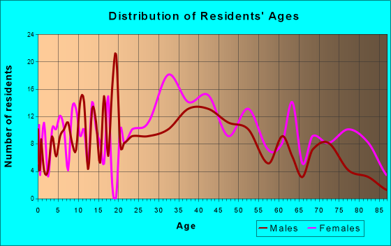 Southern View, Illinois Age and Sex of Residents