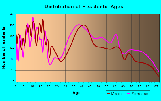 South Holland, Illinois Age and Sex of Residents
