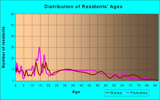 South Pekin, Illinois Age and Sex of Residents