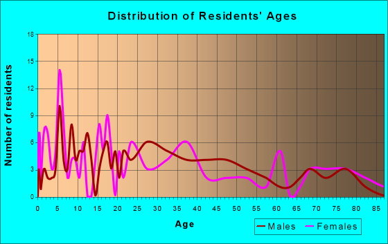 South Wilmington, Illinois Age and Sex of Residents