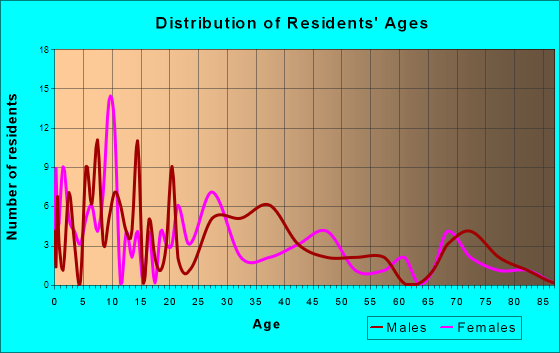 Sparland, Illinois Age and Sex of Residents