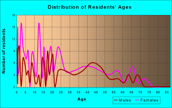 Stanford, Illinois Age and Sex of Residents