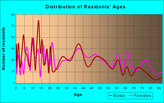 Staunton, Illinois Age and Sex of Residents