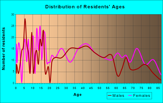 Steeleville, Illinois Age and Sex of Residents