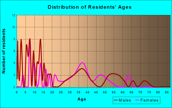 Steward, Illinois Age and Sex of Residents