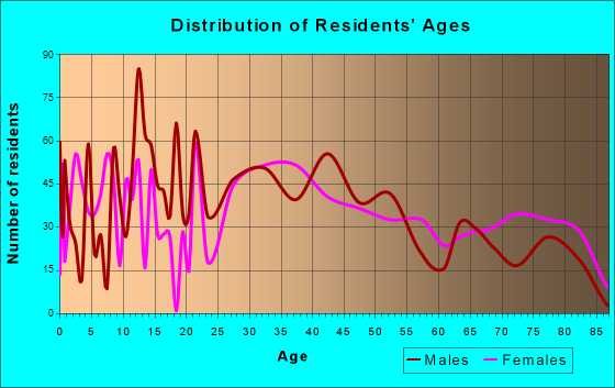 Stickney, Illinois Age and Sex of Residents