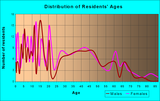 Stillman Valley, Illinois Age and Sex of Residents