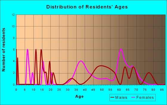 Stonefort, Illinois Age and Sex of Residents
