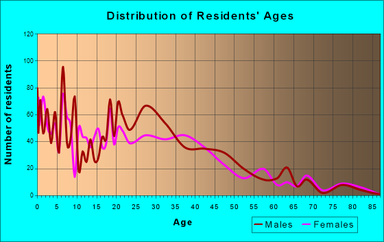 Stone Park, Illinois Age and Sex of Residents