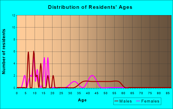 Hollis, Alaska Age and Sex of Residents