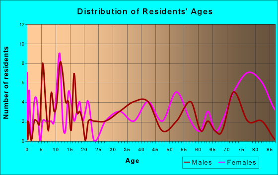 Strasburg, Illinois Age and Sex of Residents