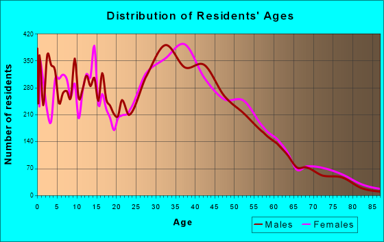 Streamwood, Illinois Age and Sex of Residents