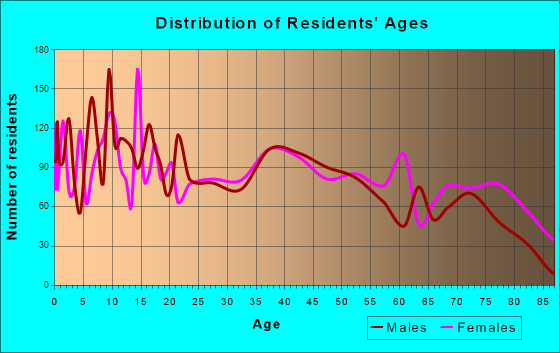 Streator, Illinois Age and Sex of Residents