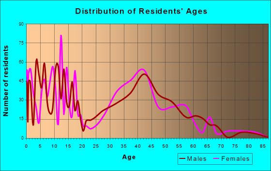 Sugar Grove, Illinois Age and Sex of Residents