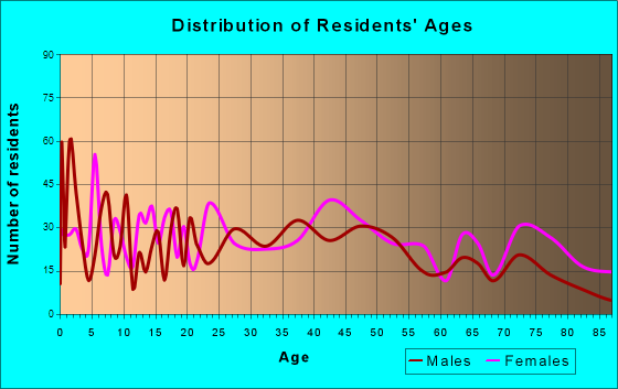 Sullivan, Illinois Age and Sex of Residents