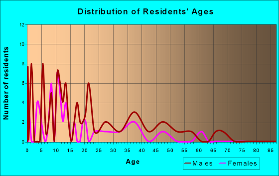 Holy Cross, Alaska Age and Sex of Residents