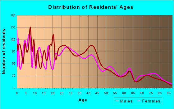 Summit, Illinois Age and Sex of Residents