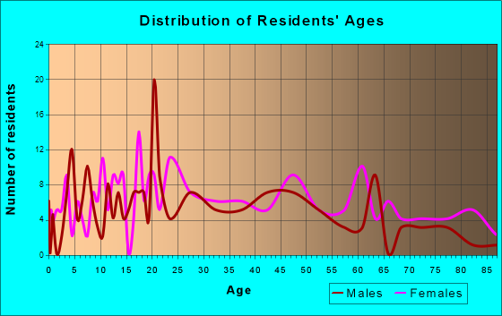 Sumner, Illinois Age and Sex of Residents