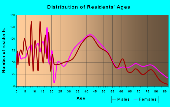 Swansea, Illinois Age and Sex of Residents