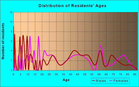 Table Grove, Illinois Age and Sex of Residents