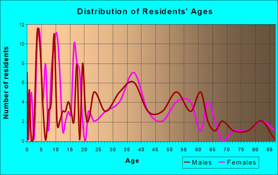 Tallula, Illinois Age and Sex of Residents
