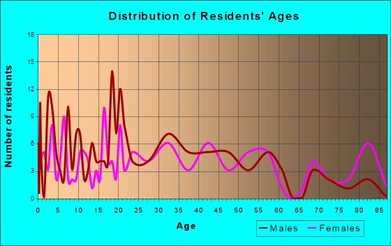 Tamaroa, Illinois Age and Sex of Residents