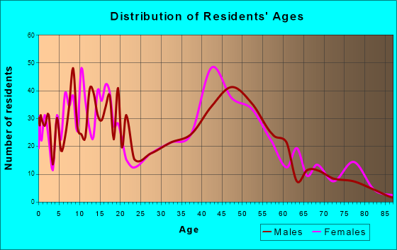 Homer, Alaska Age and Sex of Residents