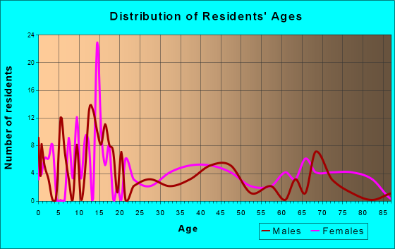 Tamms, Illinois Age and Sex of Residents