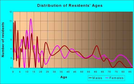 Tampico, Illinois Age and Sex of Residents