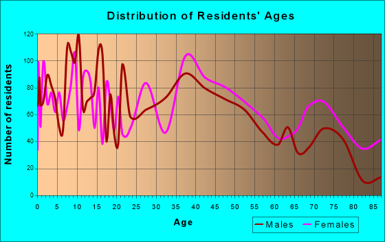 Taylorville, Illinois Age and Sex of Residents